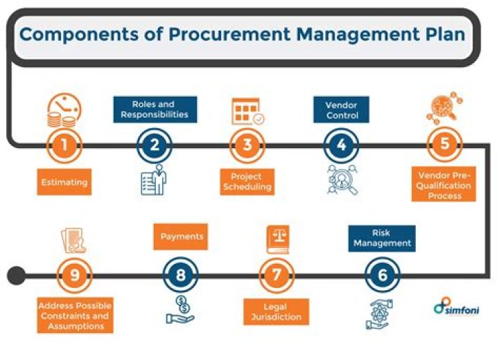 What is procurement management approach