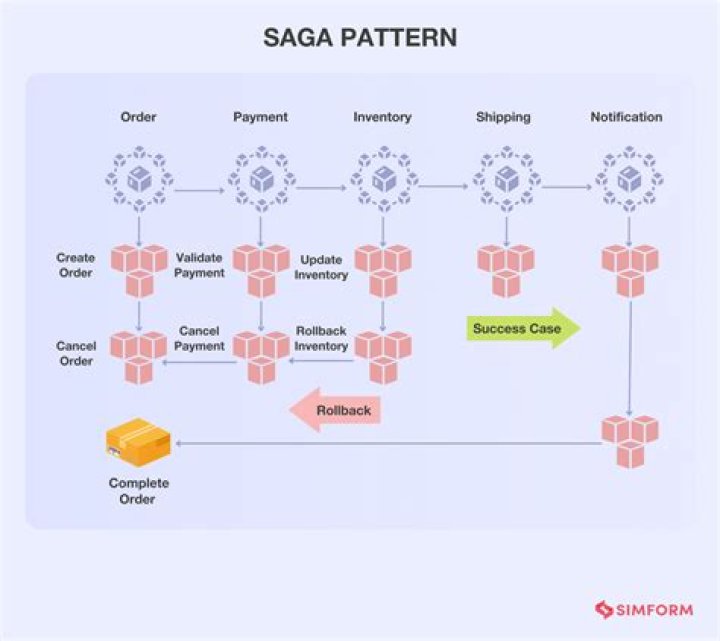 What is Saga design pattern