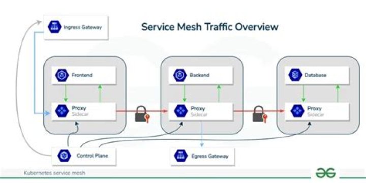 What is service mesh in Kubernetes