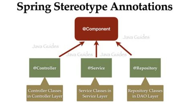 What is spring component annotation