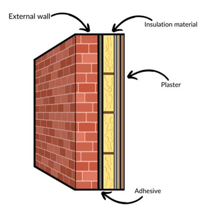 What is the best interior wall sound insulation