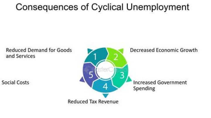 What is the cause of cyclical unemployment
