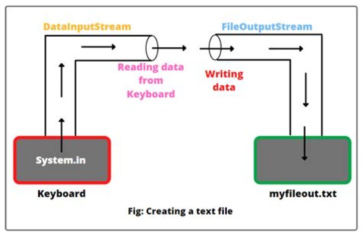 What is the difference between FileInputStream and FileOutputStream