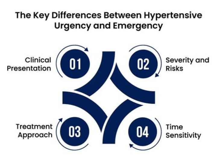What is the difference between hypertensive urgency and emergency