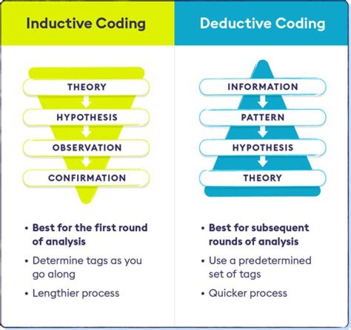 What is the difference between inductive and deductive coding