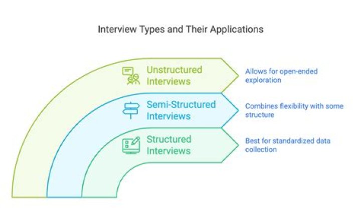 What is the difference between semi structured and unstructured interviews