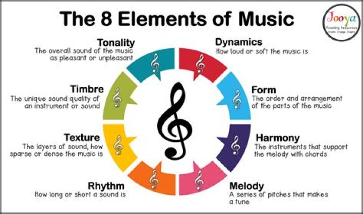 What is the elements of music meaning