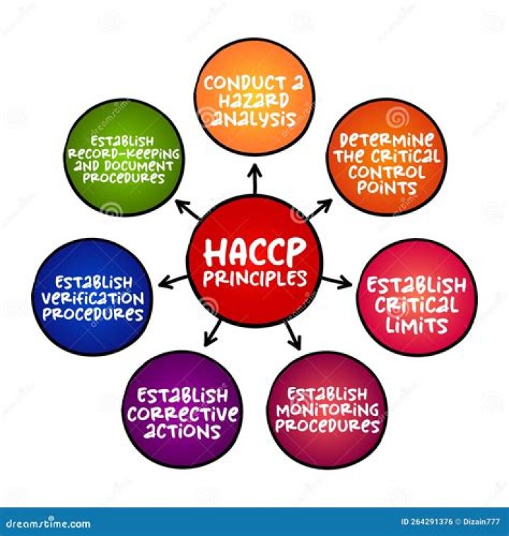 What is the Haccp system