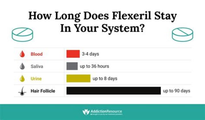 What is the half life of Flexeril