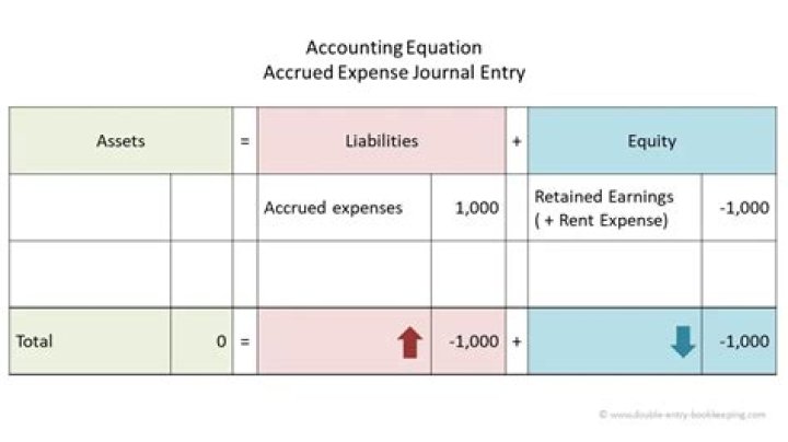 What is the journal entry of accrued expenses
