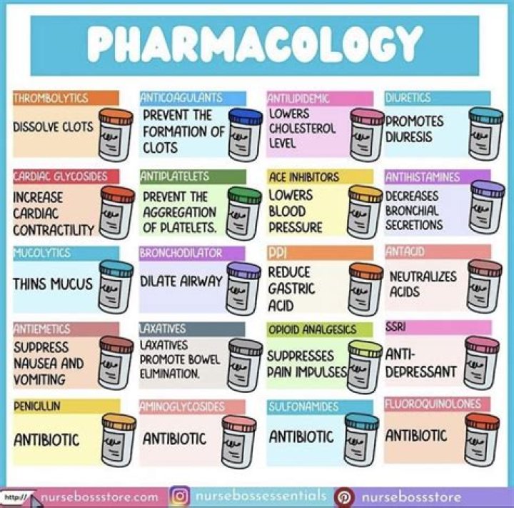What is the pharmacology of a drug