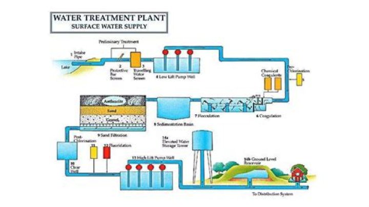 What is the process of a water treatment plant