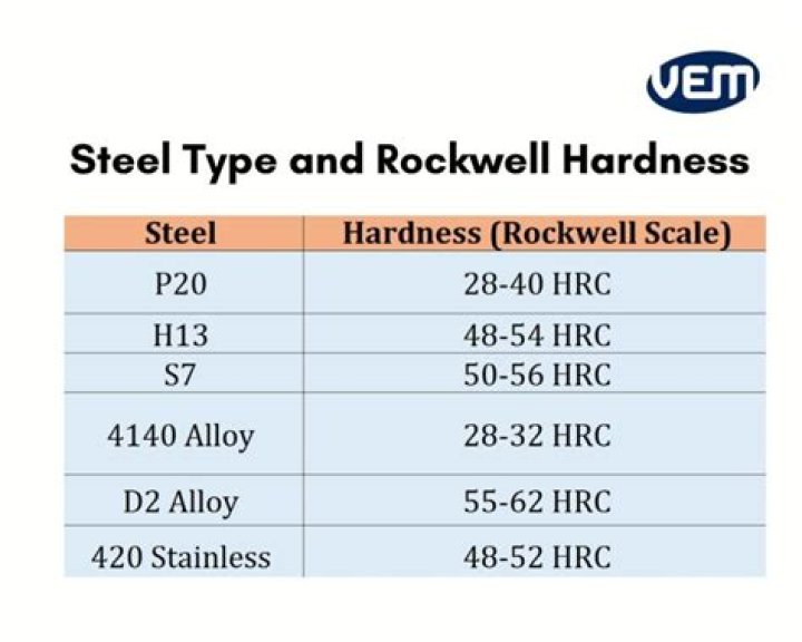 What is the Rockwell hardness of d2 steel