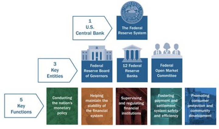 What is the role of the Federal Open Market Committee quizlet