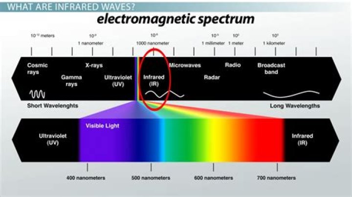 What is the scientific definition of infrared waves