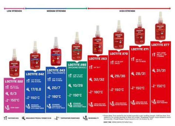 What Is The Strongest Loctite