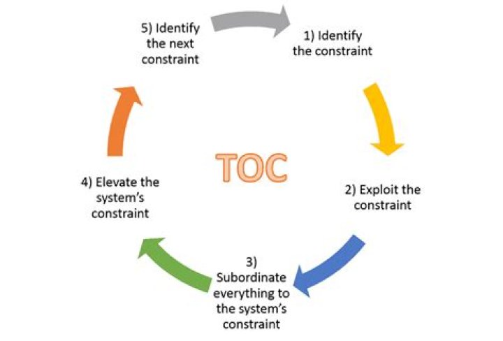 What is the theory of constraints in accounting