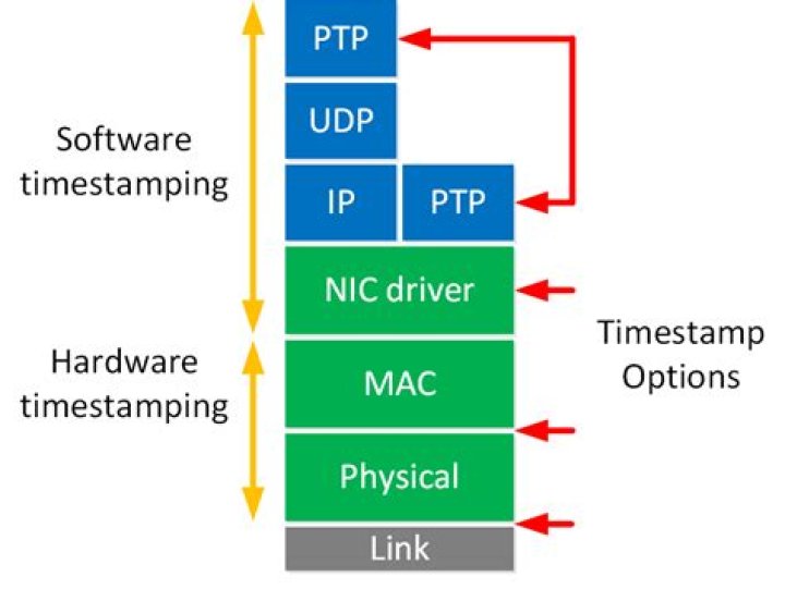 What is timestamp in networking