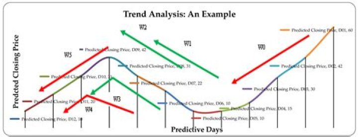 What is Trend Ratio Analysis