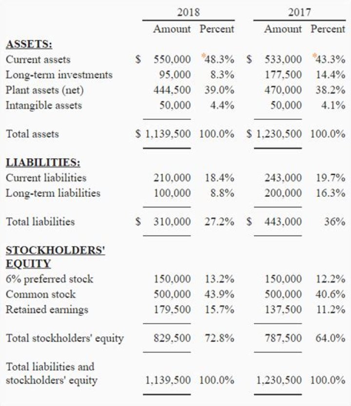 What is vertical analysis of financial statements
