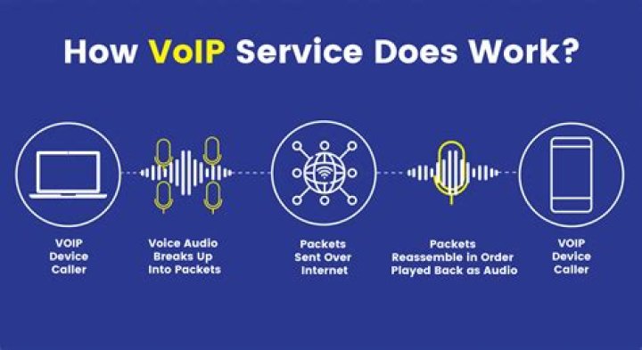 What is VoIP testing