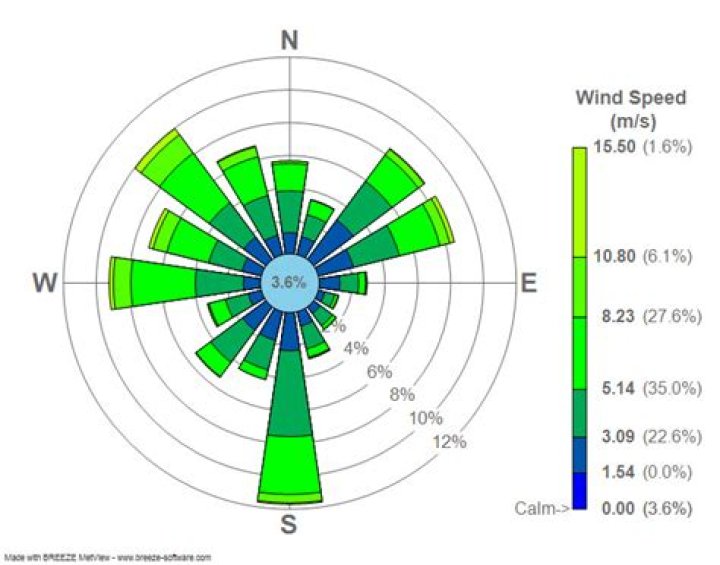 What is wind rose diagram in airport engineering