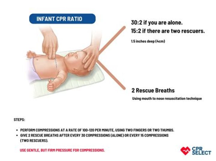What ratio for compressions to breaths should be used for one rescuer infant CPR