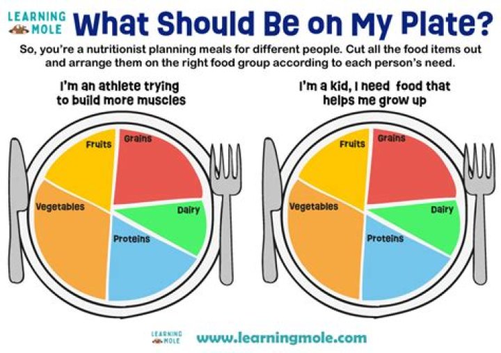 What should be on my plate