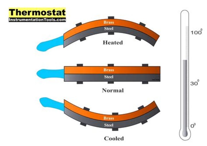 What type of action does a bimetal element produce with a temperature change