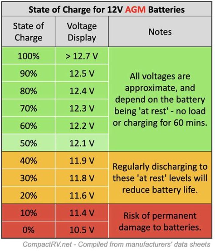What type of battery charger is needed for AGM batteries