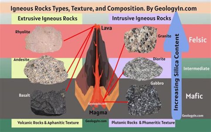 What type of igneous body does granite form in the earth interior