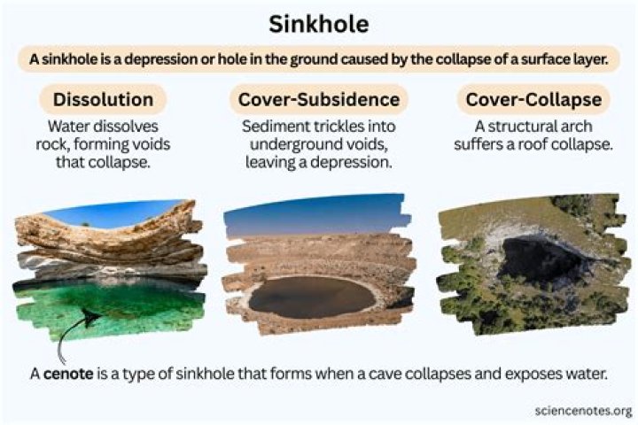 What type of sinkhole caused the most damage