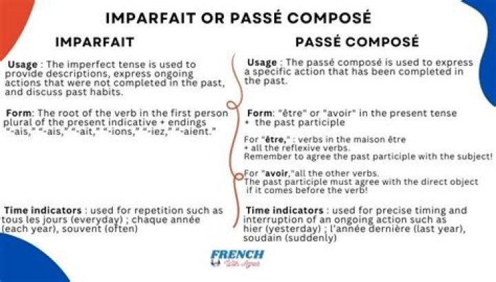 Whats the difference between passe compose and Imparfait