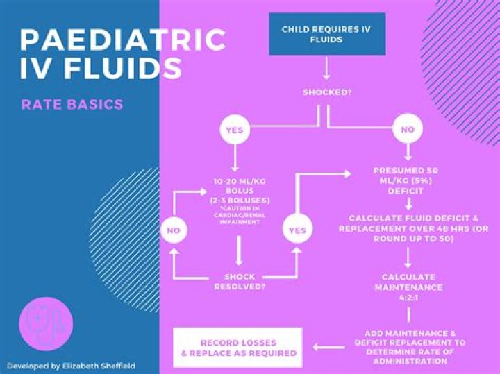 When a pediatric patient is suffering from dehydration the standard fluid bolus is