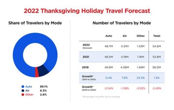 When should I buy Thanksgiving airline tickets
