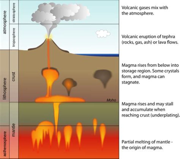 Where does lava rock come from