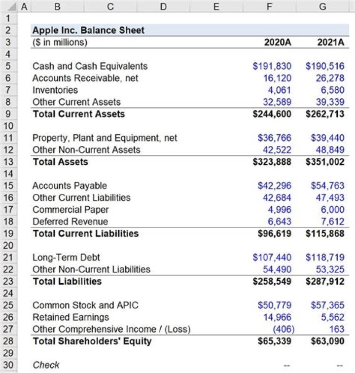 Where does rent go on the balance sheet