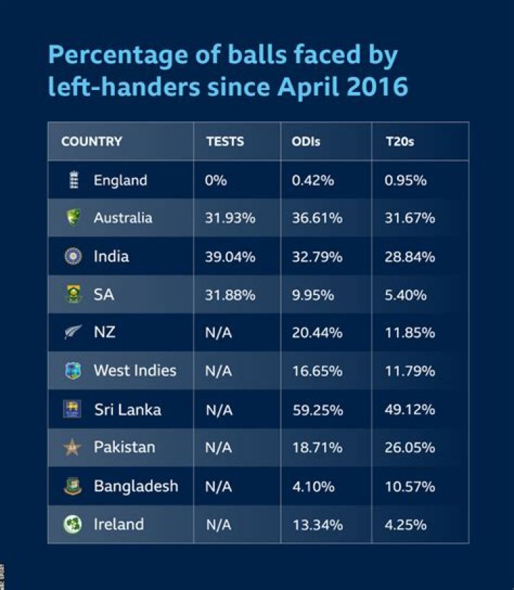 Which country has the highest percentage of left handers