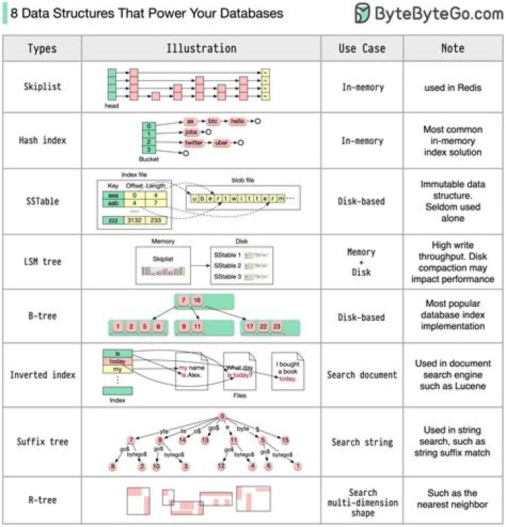 Which data structure is used to maintain the insertion order on a map