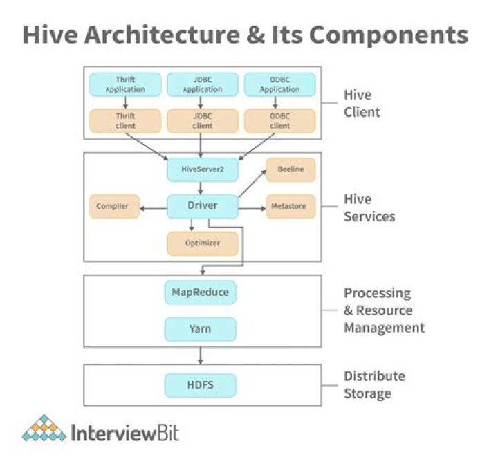 Which hive component is responsible for execution of Hive queries