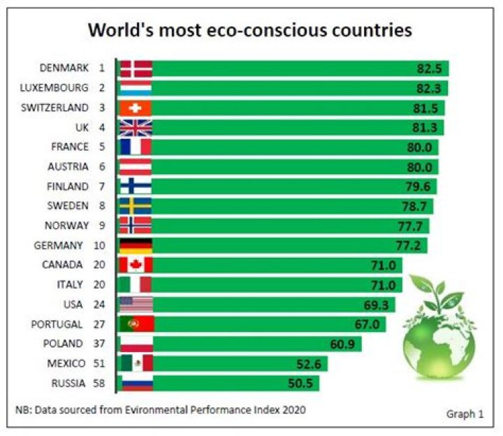 Which is the most environmentally friendly country