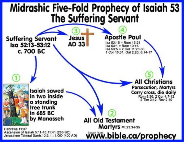 Which prophet prophesied about the suffering servant