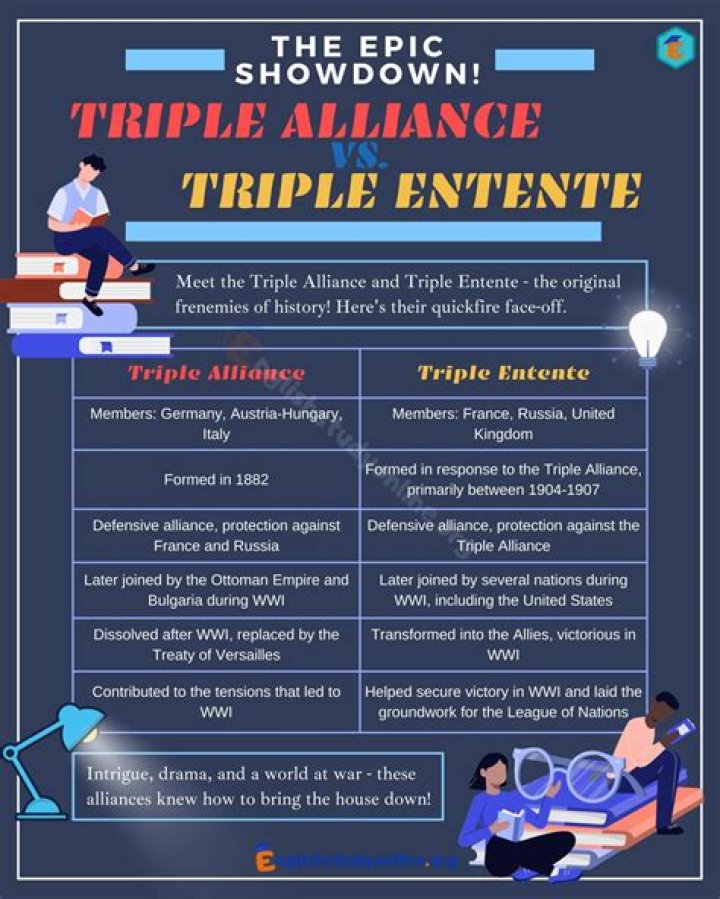 Who are the members of the Triple Alliance