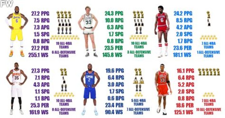 Who is the greatest small forward of all time