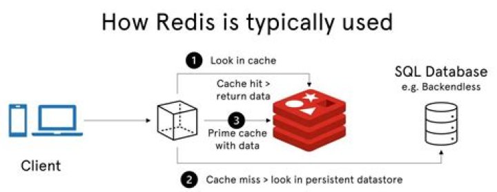 Who is using Redis