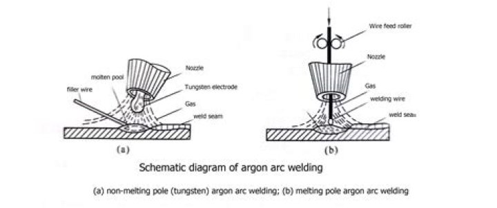 Why is argon and helium used in welding