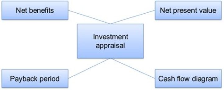 Why is investment appraisal important