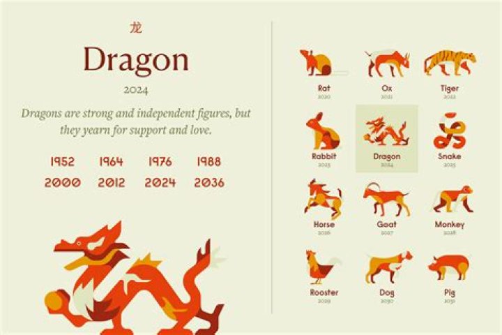 Why is there a dragon in the Chinese zodiac