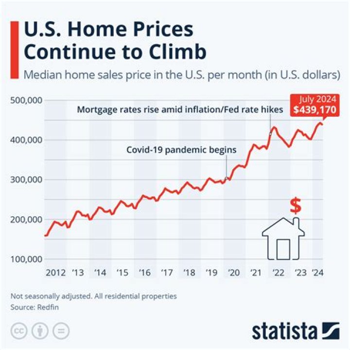 Will real estate prices continue to rise